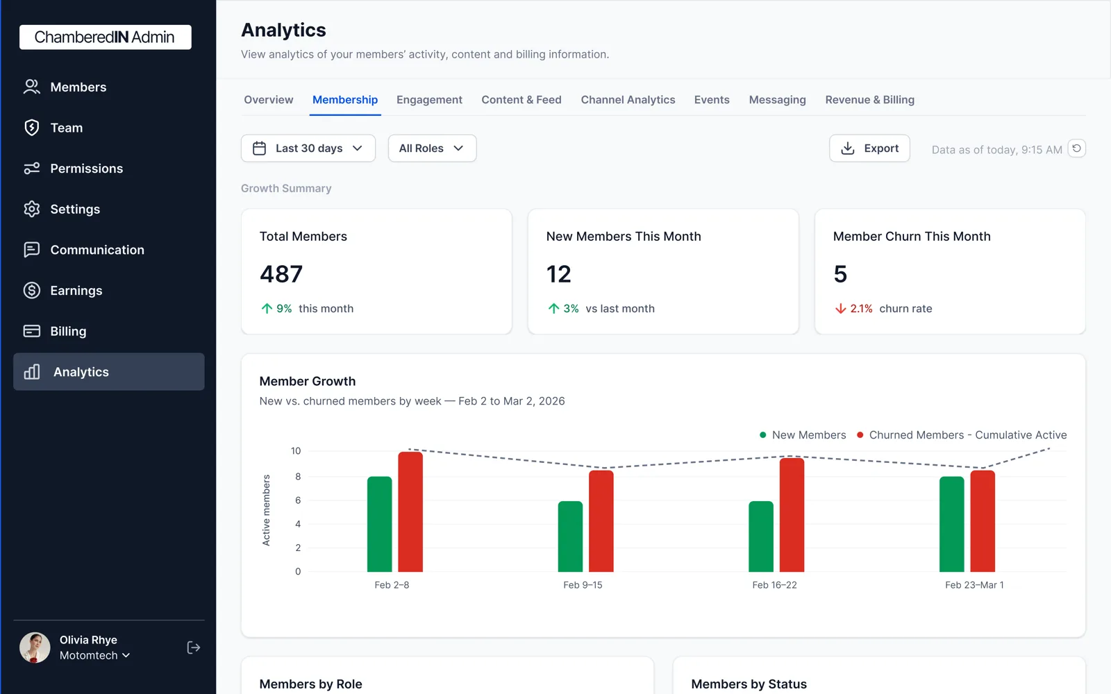 ChamberedIn admin analytics dashboard showing membership, engagement, events, and revenue